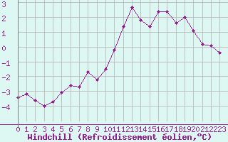 Courbe du refroidissement olien pour Angers-Beaucouz (49)