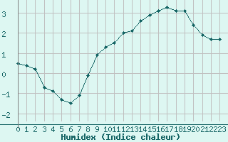 Courbe de l'humidex pour Fiscaglia Migliarino (It)