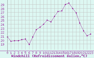 Courbe du refroidissement olien pour Cap Corse (2B)