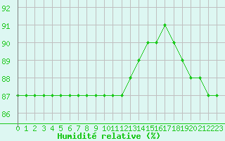 Courbe de l'humidit relative pour Boulaide (Lux)