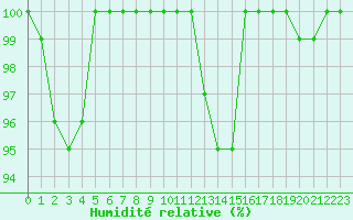 Courbe de l'humidit relative pour Cambrai / Epinoy (62)