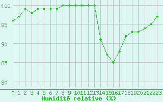 Courbe de l'humidit relative pour Chatelus-Malvaleix (23)