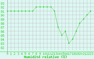 Courbe de l'humidit relative pour Saint-Jean-de-Vedas (34)