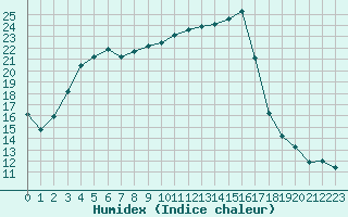 Courbe de l'humidex pour Fains-Veel (55)