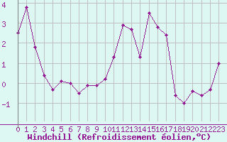 Courbe du refroidissement olien pour Sermange-Erzange (57)