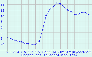 Courbe de tempratures pour Verngues - Hameau de Cazan (13)