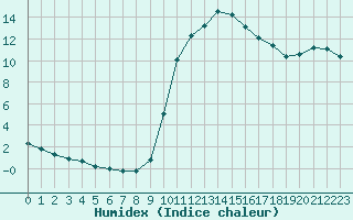 Courbe de l'humidex pour Verngues - Hameau de Cazan (13)