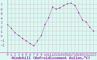 Courbe du refroidissement olien pour Chartres (28)