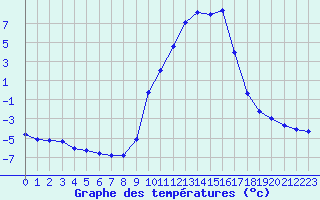 Courbe de tempratures pour Selonnet (04)