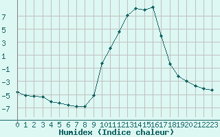 Courbe de l'humidex pour Selonnet (04)