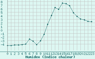 Courbe de l'humidex pour Limoges (87)