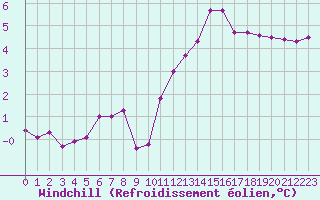 Courbe du refroidissement olien pour Sermange-Erzange (57)