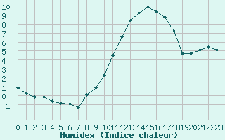 Courbe de l'humidex pour Evreux (27)