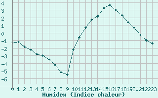 Courbe de l'humidex pour Dax (40)