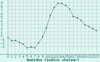 Courbe de l'humidex pour Gjilan (Kosovo)