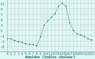 Courbe de l'humidex pour Champtercier (04)