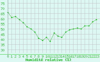 Courbe de l'humidit relative pour Ste (34)