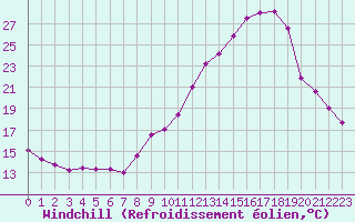 Courbe du refroidissement olien pour Bourg-Saint-Maurice (73)
