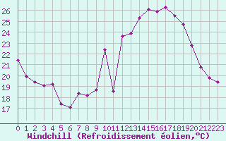 Courbe du refroidissement olien pour Saint-Michel-Mont-Mercure (85)
