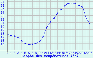 Courbe de tempratures pour Le Mesnil-Esnard (76)