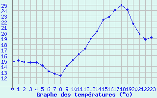 Courbe de tempratures pour Voiron (38)