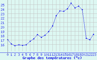 Courbe de tempratures pour Le Touquet (62)