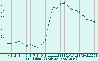 Courbe de l'humidex pour Lhospitalet (46)