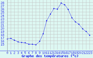 Courbe de tempratures pour Chailles (41)