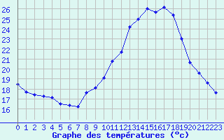 Courbe de tempratures pour Le Mesnil-Esnard (76)