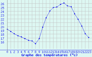 Courbe de tempratures pour Corsept (44)