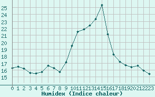 Courbe de l'humidex pour Sallanches (74)