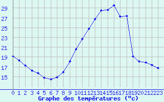 Courbe de tempratures pour Auxerre (89)