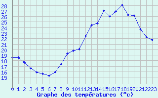 Courbe de tempratures pour Beaucroissant (38)