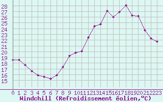 Courbe du refroidissement olien pour Beaucroissant (38)