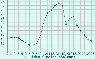 Courbe de l'humidex pour Corny-sur-Moselle (57)