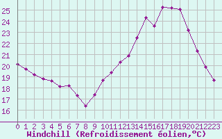 Courbe du refroidissement olien pour Tauxigny (37)