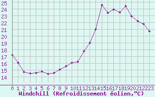 Courbe du refroidissement olien pour Perpignan (66)