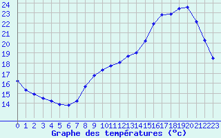 Courbe de tempratures pour Herbault (41)