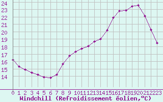 Courbe du refroidissement olien pour Herbault (41)