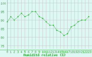 Courbe de l'humidit relative pour Mouilleron-le-Captif (85)