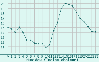 Courbe de l'humidex pour Jan (Esp)