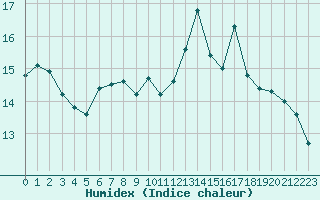 Courbe de l'humidex pour Brugge (Be)