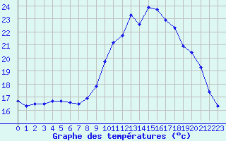 Courbe de tempratures pour Ploudalmezeau (29)