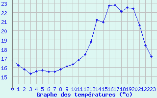 Courbe de tempratures pour Corsept (44)