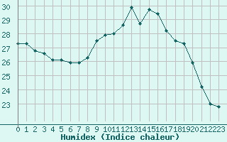 Courbe de l'humidex pour Cap Ferret (33)