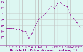 Courbe du refroidissement olien pour Berson (33)