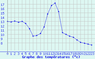 Courbe de tempratures pour Dole-Tavaux (39)