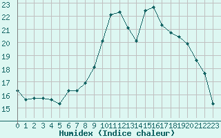 Courbe de l'humidex pour Lamballe (22)