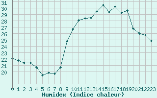 Courbe de l'humidex pour Crest (26)