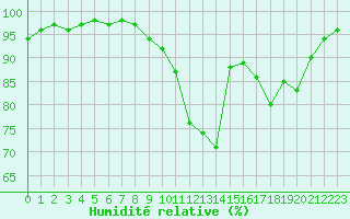Courbe de l'humidit relative pour La Meyze (87)